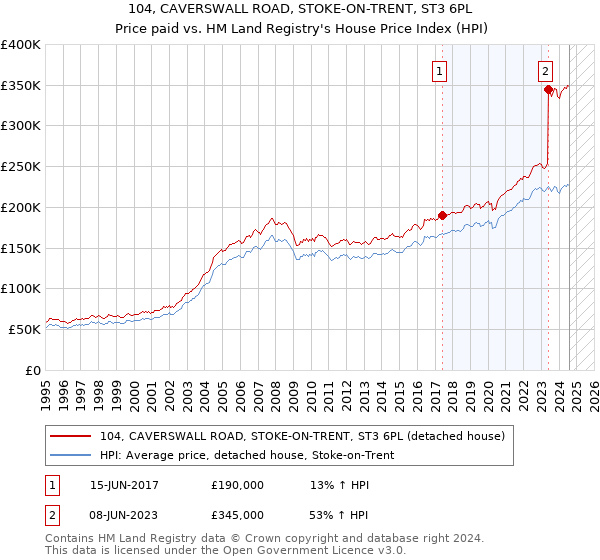 104, CAVERSWALL ROAD, STOKE-ON-TRENT, ST3 6PL: Price paid vs HM Land Registry's House Price Index