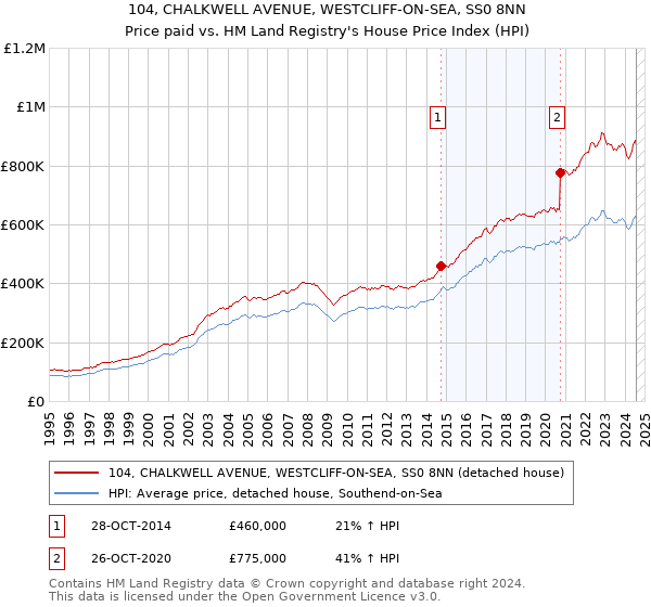 104, CHALKWELL AVENUE, WESTCLIFF-ON-SEA, SS0 8NN: Price paid vs HM Land Registry's House Price Index