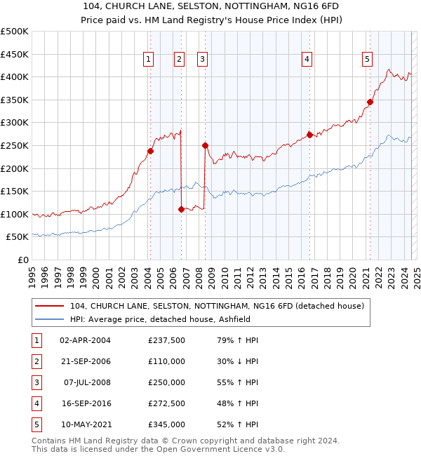 104, CHURCH LANE, SELSTON, NOTTINGHAM, NG16 6FD: Price paid vs HM Land Registry's House Price Index