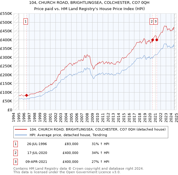 104, CHURCH ROAD, BRIGHTLINGSEA, COLCHESTER, CO7 0QH: Price paid vs HM Land Registry's House Price Index