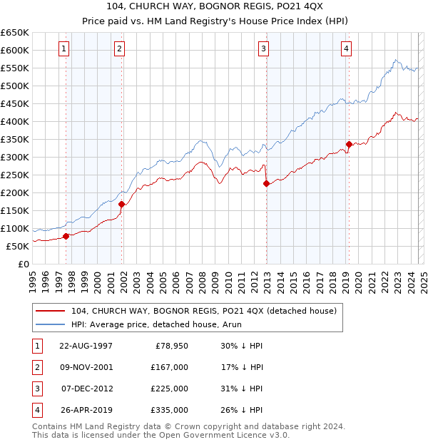 104, CHURCH WAY, BOGNOR REGIS, PO21 4QX: Price paid vs HM Land Registry's House Price Index