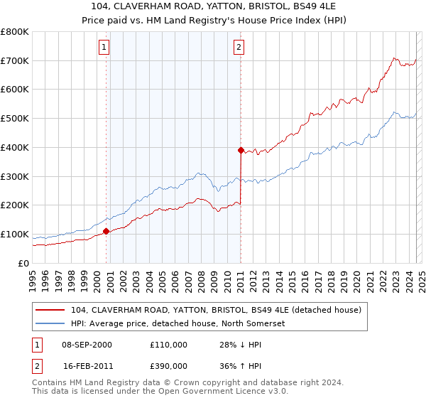 104, CLAVERHAM ROAD, YATTON, BRISTOL, BS49 4LE: Price paid vs HM Land Registry's House Price Index