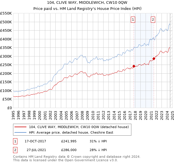 104, CLIVE WAY, MIDDLEWICH, CW10 0QW: Price paid vs HM Land Registry's House Price Index