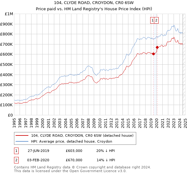 104, CLYDE ROAD, CROYDON, CR0 6SW: Price paid vs HM Land Registry's House Price Index