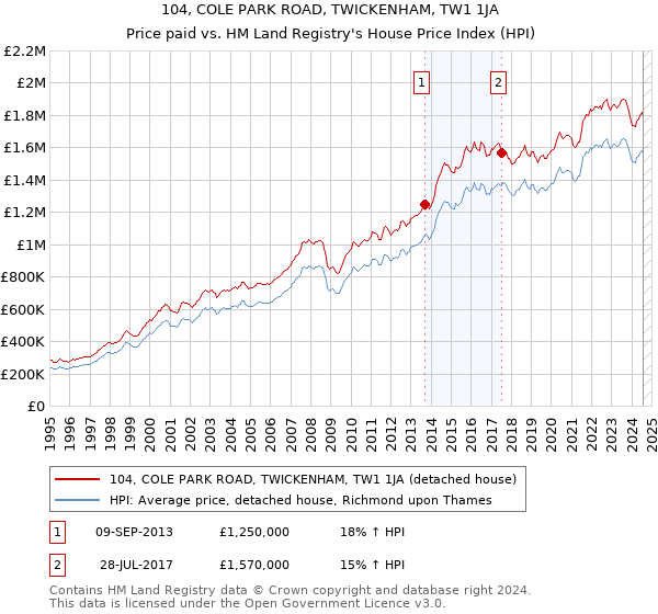 104, COLE PARK ROAD, TWICKENHAM, TW1 1JA: Price paid vs HM Land Registry's House Price Index