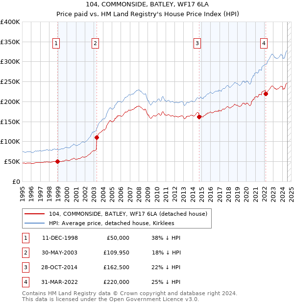 104, COMMONSIDE, BATLEY, WF17 6LA: Price paid vs HM Land Registry's House Price Index