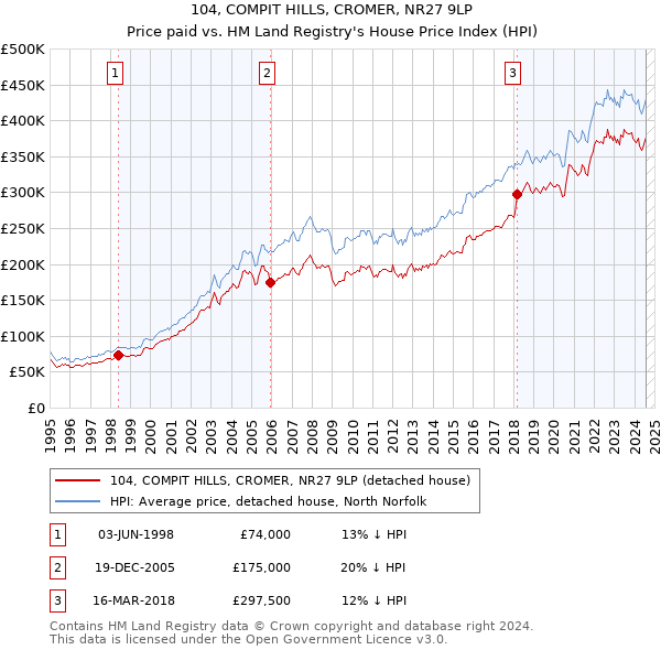 104, COMPIT HILLS, CROMER, NR27 9LP: Price paid vs HM Land Registry's House Price Index