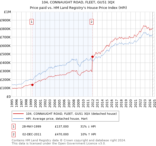 104, CONNAUGHT ROAD, FLEET, GU51 3QX: Price paid vs HM Land Registry's House Price Index