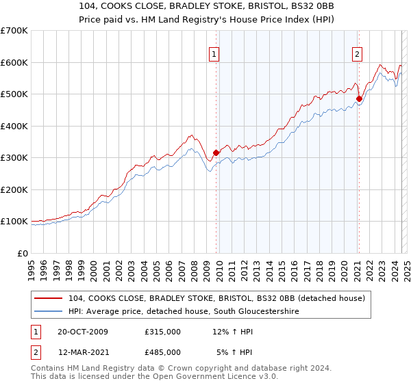 104, COOKS CLOSE, BRADLEY STOKE, BRISTOL, BS32 0BB: Price paid vs HM Land Registry's House Price Index