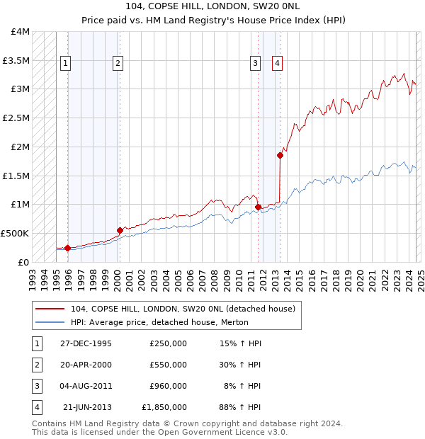 104, COPSE HILL, LONDON, SW20 0NL: Price paid vs HM Land Registry's House Price Index