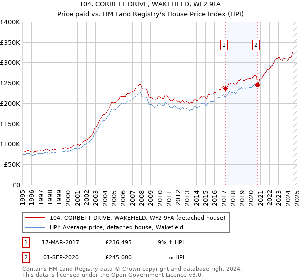 104, CORBETT DRIVE, WAKEFIELD, WF2 9FA: Price paid vs HM Land Registry's House Price Index