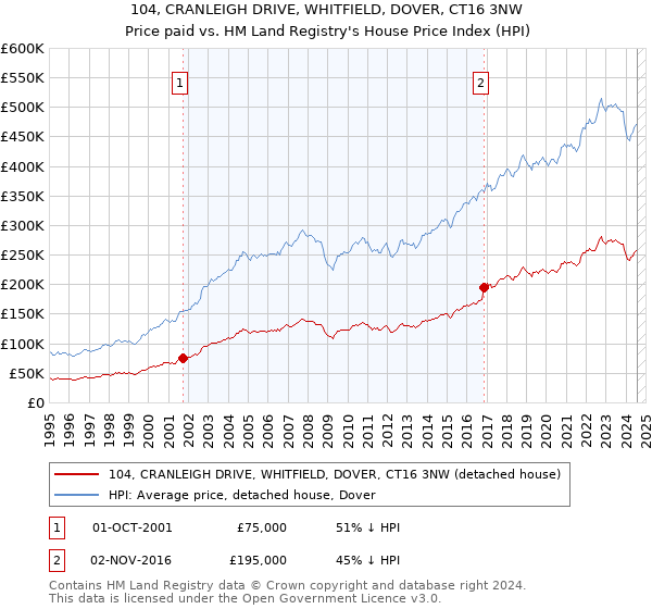 104, CRANLEIGH DRIVE, WHITFIELD, DOVER, CT16 3NW: Price paid vs HM Land Registry's House Price Index