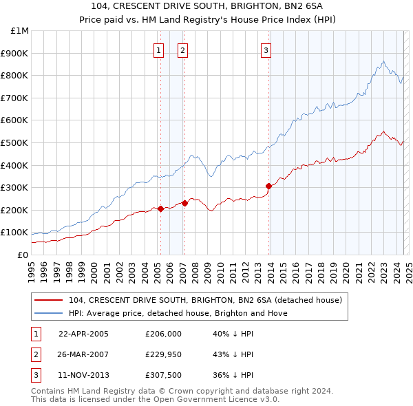 104, CRESCENT DRIVE SOUTH, BRIGHTON, BN2 6SA: Price paid vs HM Land Registry's House Price Index