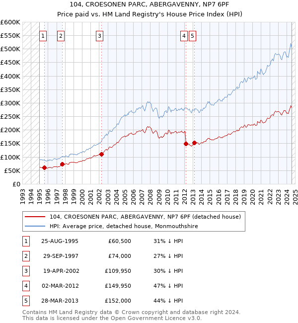 104, CROESONEN PARC, ABERGAVENNY, NP7 6PF: Price paid vs HM Land Registry's House Price Index