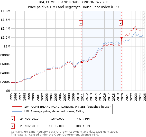 104, CUMBERLAND ROAD, LONDON, W7 2EB: Price paid vs HM Land Registry's House Price Index