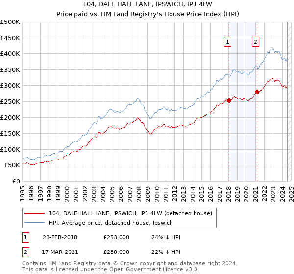 104, DALE HALL LANE, IPSWICH, IP1 4LW: Price paid vs HM Land Registry's House Price Index