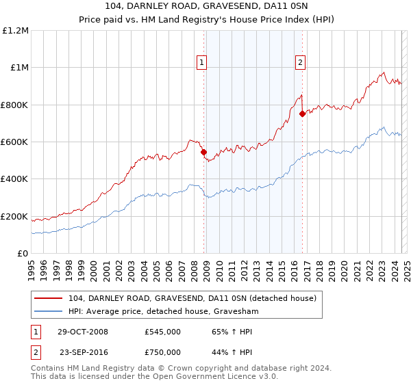 104, DARNLEY ROAD, GRAVESEND, DA11 0SN: Price paid vs HM Land Registry's House Price Index