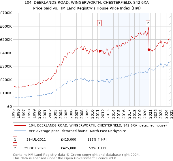 104, DEERLANDS ROAD, WINGERWORTH, CHESTERFIELD, S42 6XA: Price paid vs HM Land Registry's House Price Index