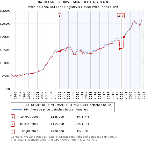 104, DELAMERE DRIVE, MANSFIELD, NG18 4DD: Price paid vs HM Land Registry's House Price Index