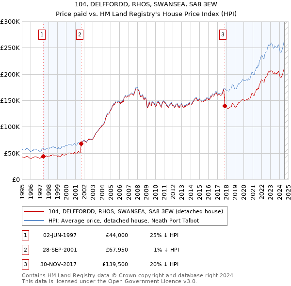 104, DELFFORDD, RHOS, SWANSEA, SA8 3EW: Price paid vs HM Land Registry's House Price Index