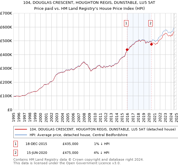 104, DOUGLAS CRESCENT, HOUGHTON REGIS, DUNSTABLE, LU5 5AT: Price paid vs HM Land Registry's House Price Index