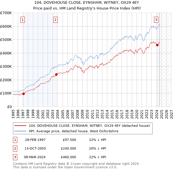 104, DOVEHOUSE CLOSE, EYNSHAM, WITNEY, OX29 4EY: Price paid vs HM Land Registry's House Price Index