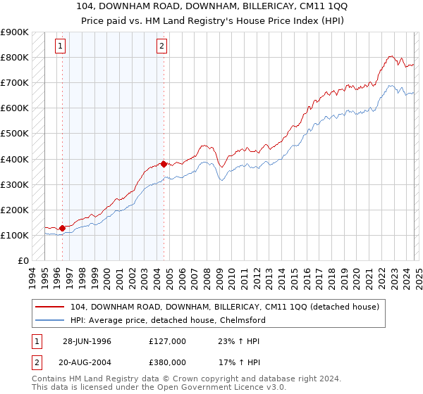 104, DOWNHAM ROAD, DOWNHAM, BILLERICAY, CM11 1QQ: Price paid vs HM Land Registry's House Price Index