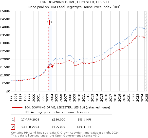 104, DOWNING DRIVE, LEICESTER, LE5 6LH: Price paid vs HM Land Registry's House Price Index