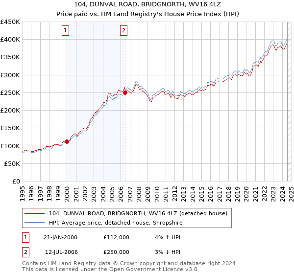 104, DUNVAL ROAD, BRIDGNORTH, WV16 4LZ: Price paid vs HM Land Registry's House Price Index