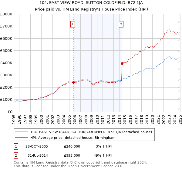 104, EAST VIEW ROAD, SUTTON COLDFIELD, B72 1JA: Price paid vs HM Land Registry's House Price Index