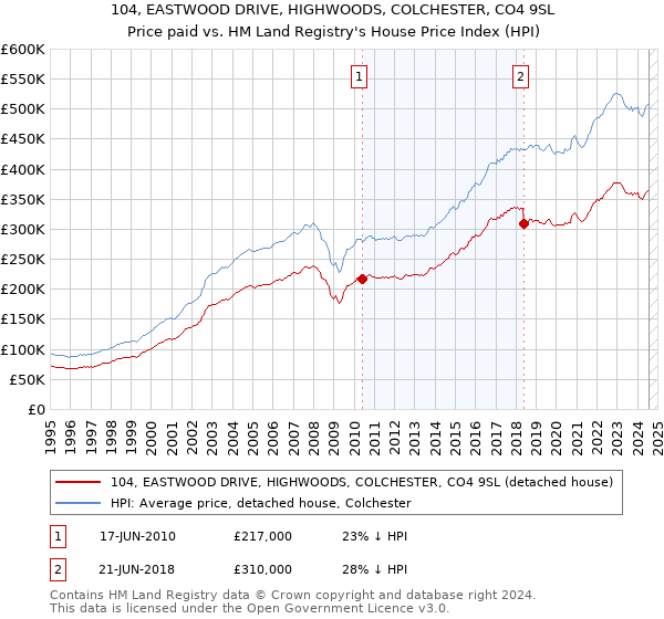 104, EASTWOOD DRIVE, HIGHWOODS, COLCHESTER, CO4 9SL: Price paid vs HM Land Registry's House Price Index