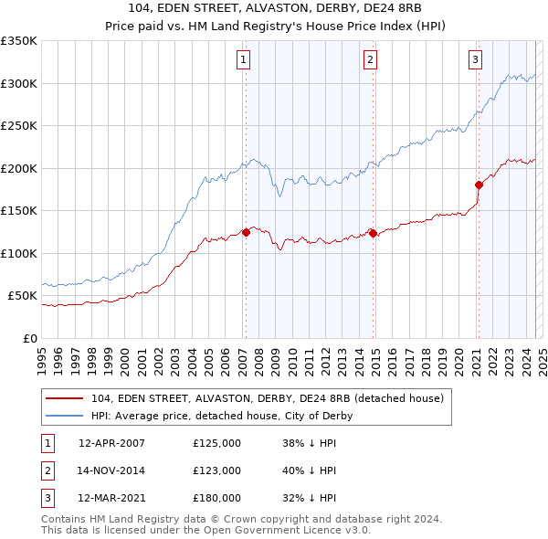 104, EDEN STREET, ALVASTON, DERBY, DE24 8RB: Price paid vs HM Land Registry's House Price Index