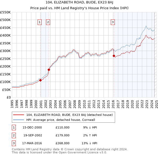 104, ELIZABETH ROAD, BUDE, EX23 8AJ: Price paid vs HM Land Registry's House Price Index