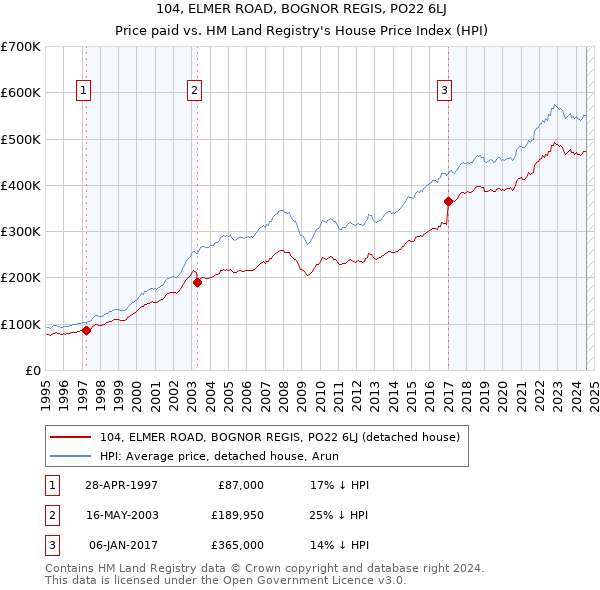 104, ELMER ROAD, BOGNOR REGIS, PO22 6LJ: Price paid vs HM Land Registry's House Price Index