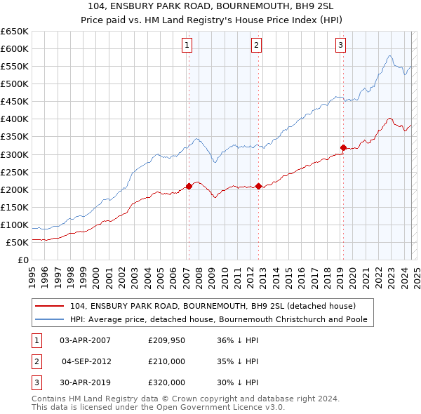 104, ENSBURY PARK ROAD, BOURNEMOUTH, BH9 2SL: Price paid vs HM Land Registry's House Price Index