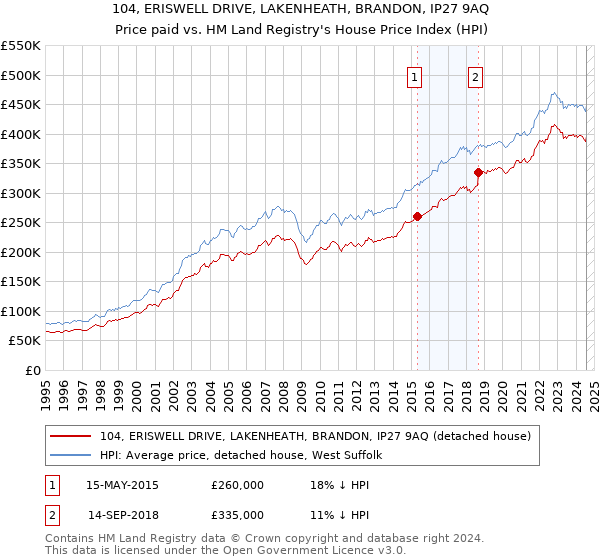 104, ERISWELL DRIVE, LAKENHEATH, BRANDON, IP27 9AQ: Price paid vs HM Land Registry's House Price Index