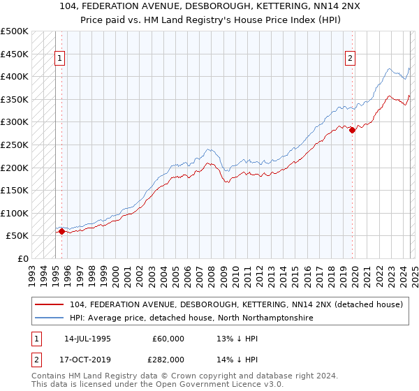 104, FEDERATION AVENUE, DESBOROUGH, KETTERING, NN14 2NX: Price paid vs HM Land Registry's House Price Index