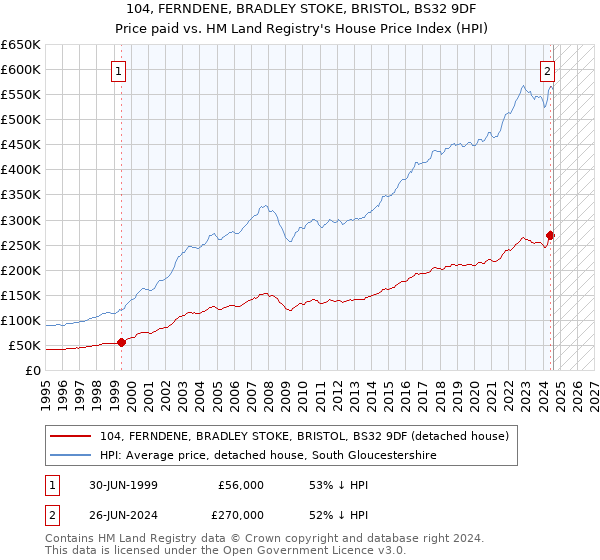 104, FERNDENE, BRADLEY STOKE, BRISTOL, BS32 9DF: Price paid vs HM Land Registry's House Price Index