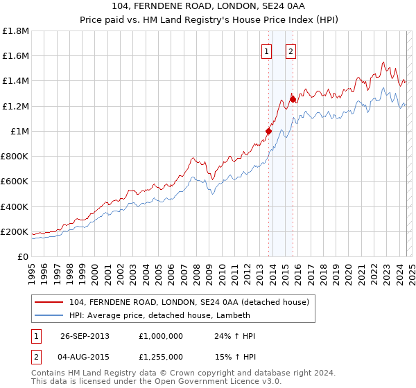 104, FERNDENE ROAD, LONDON, SE24 0AA: Price paid vs HM Land Registry's House Price Index