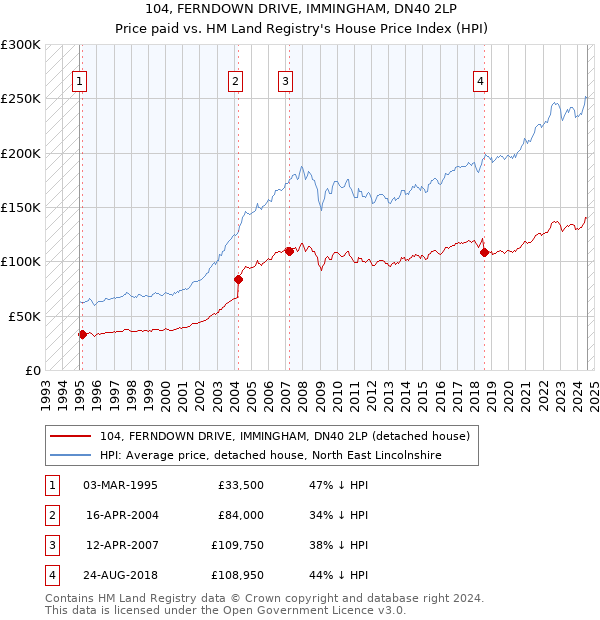 104, FERNDOWN DRIVE, IMMINGHAM, DN40 2LP: Price paid vs HM Land Registry's House Price Index