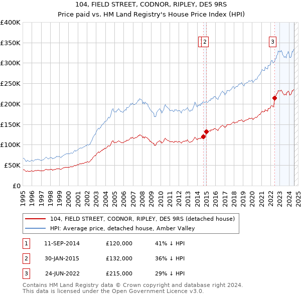 104, FIELD STREET, CODNOR, RIPLEY, DE5 9RS: Price paid vs HM Land Registry's House Price Index