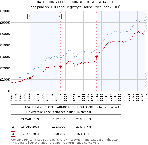 104, FLEMING CLOSE, FARNBOROUGH, GU14 8BT: Price paid vs HM Land Registry's House Price Index