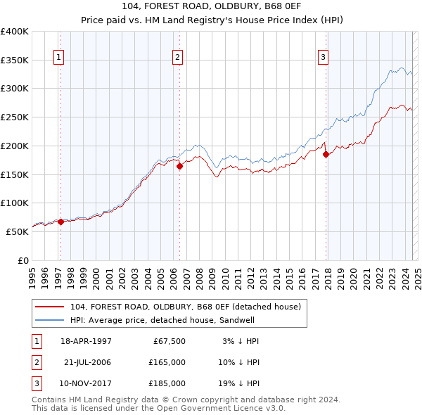 104, FOREST ROAD, OLDBURY, B68 0EF: Price paid vs HM Land Registry's House Price Index