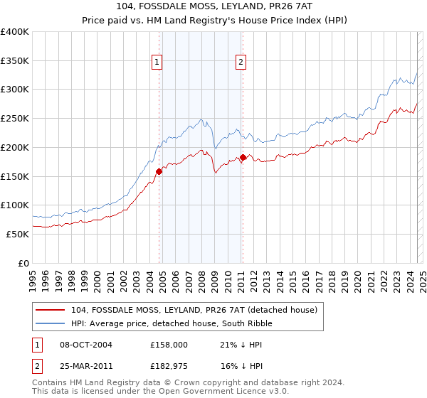 104, FOSSDALE MOSS, LEYLAND, PR26 7AT: Price paid vs HM Land Registry's House Price Index