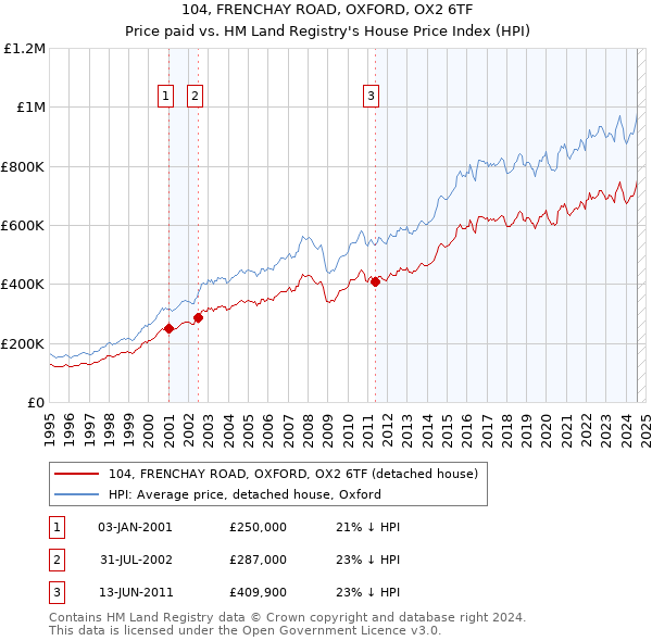 104, FRENCHAY ROAD, OXFORD, OX2 6TF: Price paid vs HM Land Registry's House Price Index