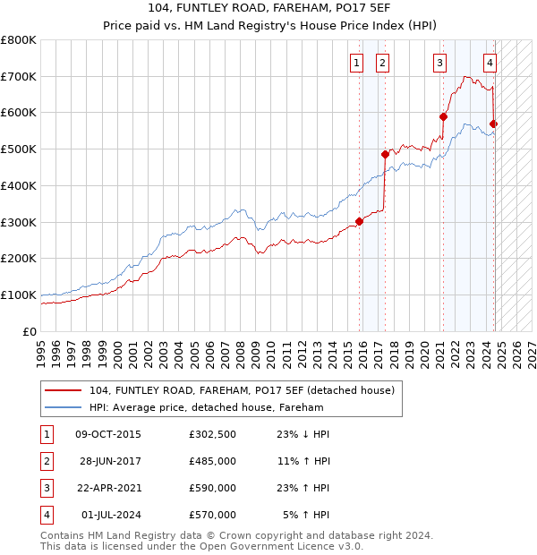 104, FUNTLEY ROAD, FAREHAM, PO17 5EF: Price paid vs HM Land Registry's House Price Index