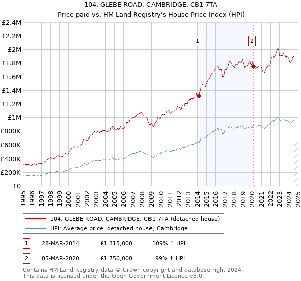 104, GLEBE ROAD, CAMBRIDGE, CB1 7TA: Price paid vs HM Land Registry's House Price Index