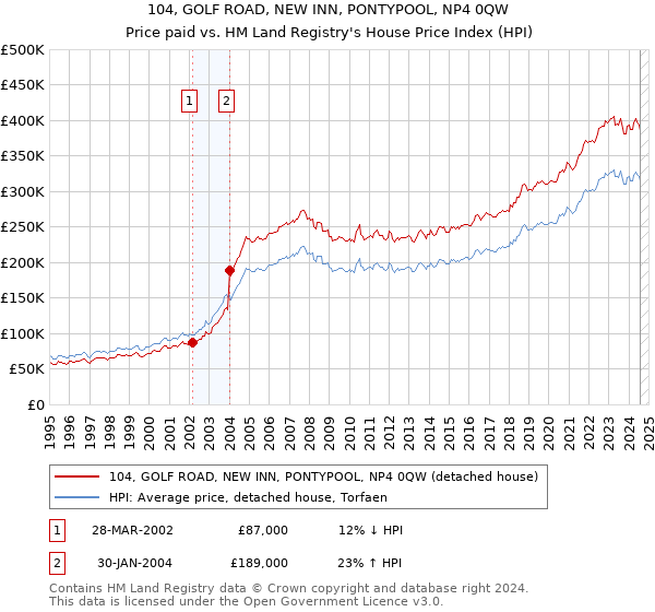 104, GOLF ROAD, NEW INN, PONTYPOOL, NP4 0QW: Price paid vs HM Land Registry's House Price Index