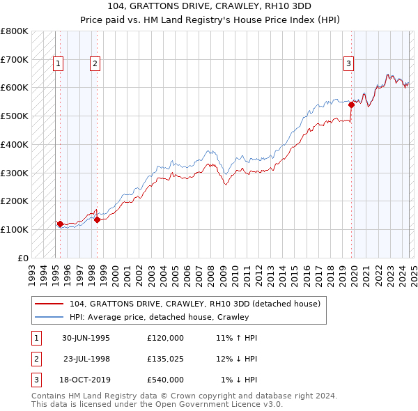 104, GRATTONS DRIVE, CRAWLEY, RH10 3DD: Price paid vs HM Land Registry's House Price Index