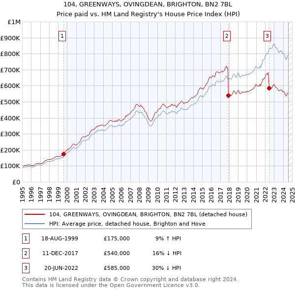 104, GREENWAYS, OVINGDEAN, BRIGHTON, BN2 7BL: Price paid vs HM Land Registry's House Price Index